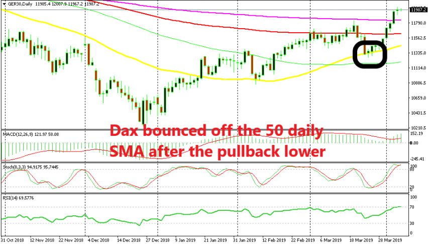 The next leg of the bullish trend is underway