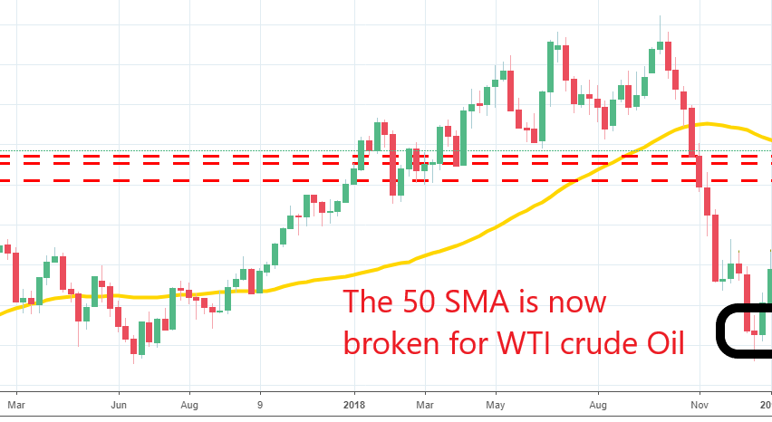 Crude Oil has been pretty bullish in the last 3 months