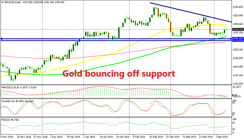 The 100 SMA added extra strength to the support this time