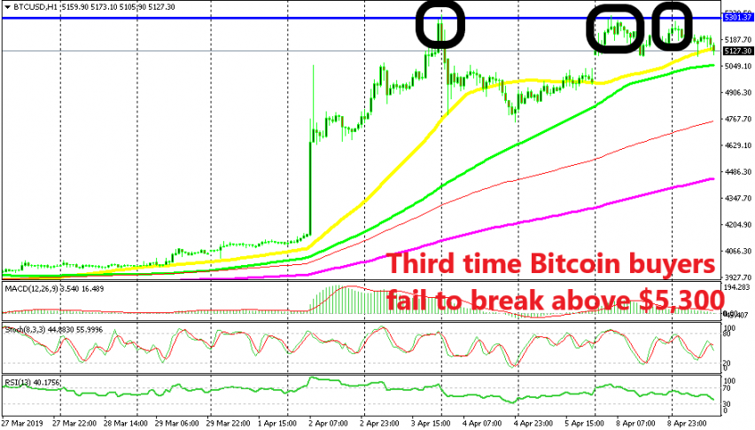 Now Bitcoin faces the 50 SMA after reversing at resistance