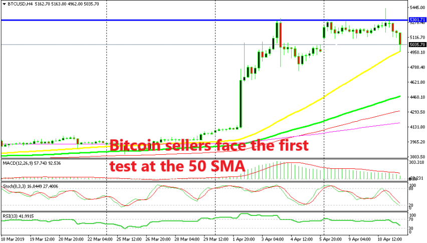 The resistance at $5,300 held again despite being pierced