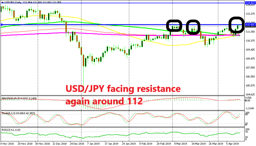 The resistance at 112 keeps holding