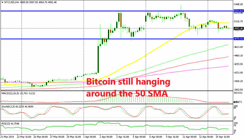 The range continues for Bitcoin