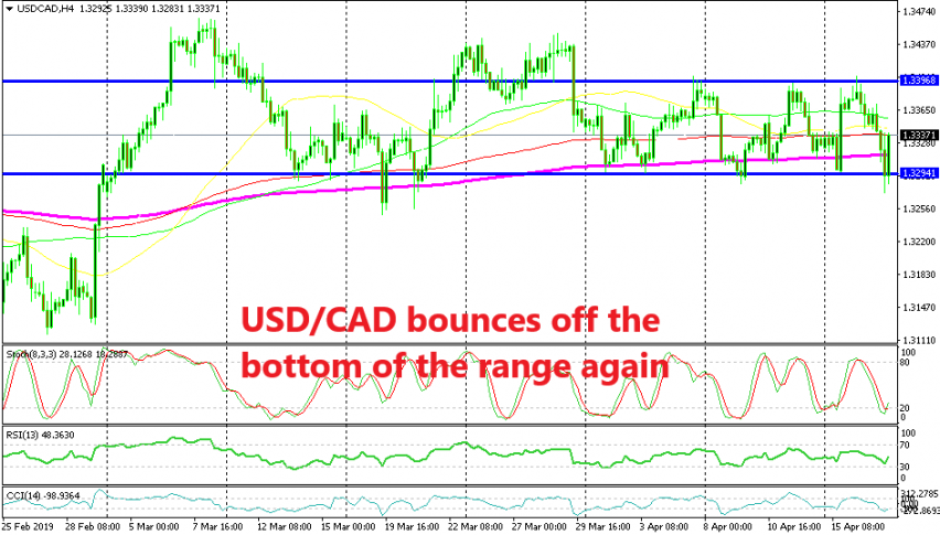 The support held once again for USD/CAD