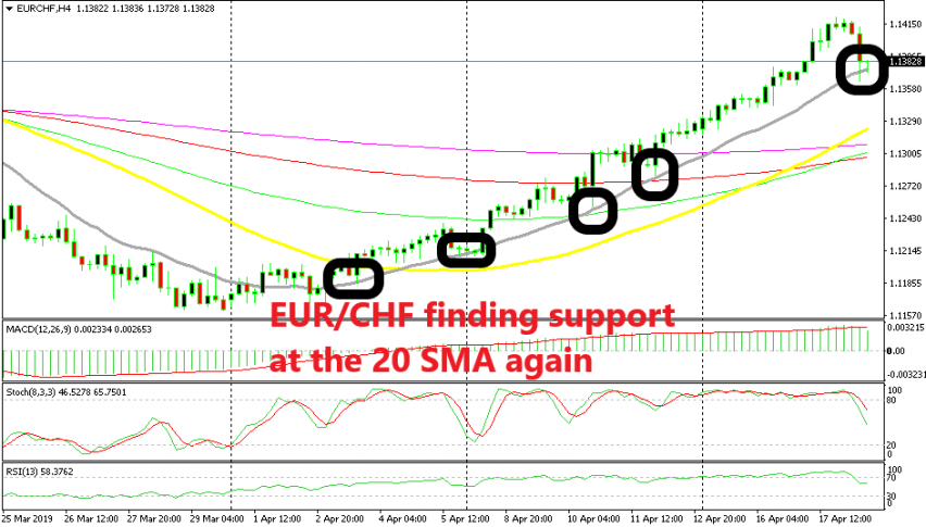 The 20 SMA continues to keep the uptrend intact