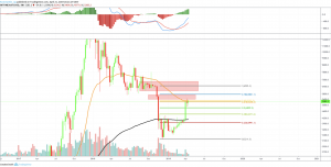 Technical analysis april Bitcoin