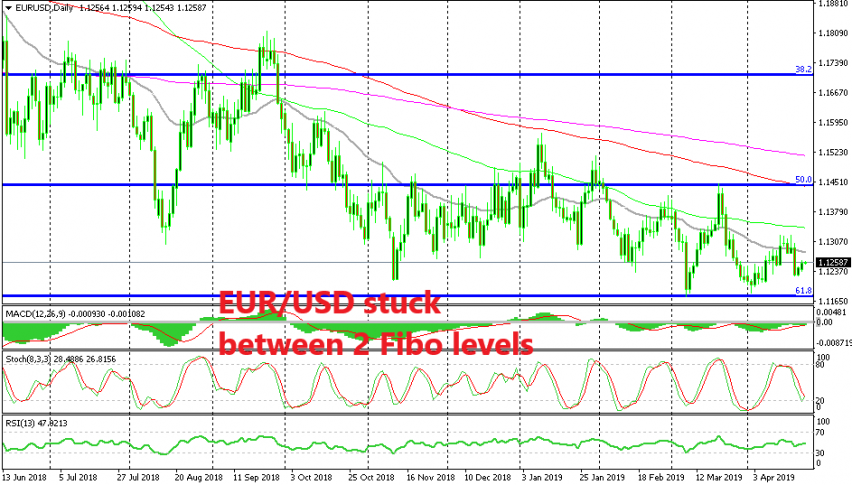The downtrend has slowed