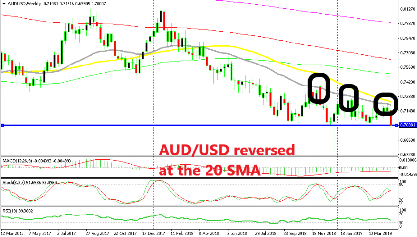 The support at $0.70 is in danger now
