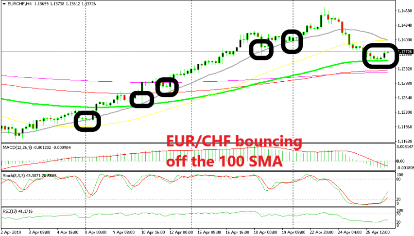 The 100 SMA has taken the job as the new support indicator now
