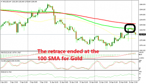Now Gold is reversing back down