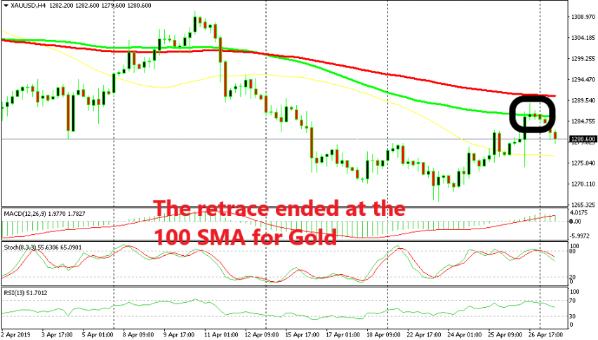 Now Gold is reversing back down