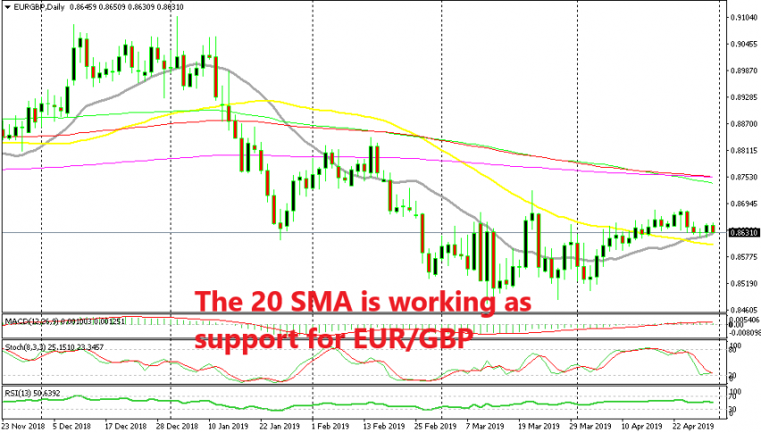 The trend has shifted on the daily chart