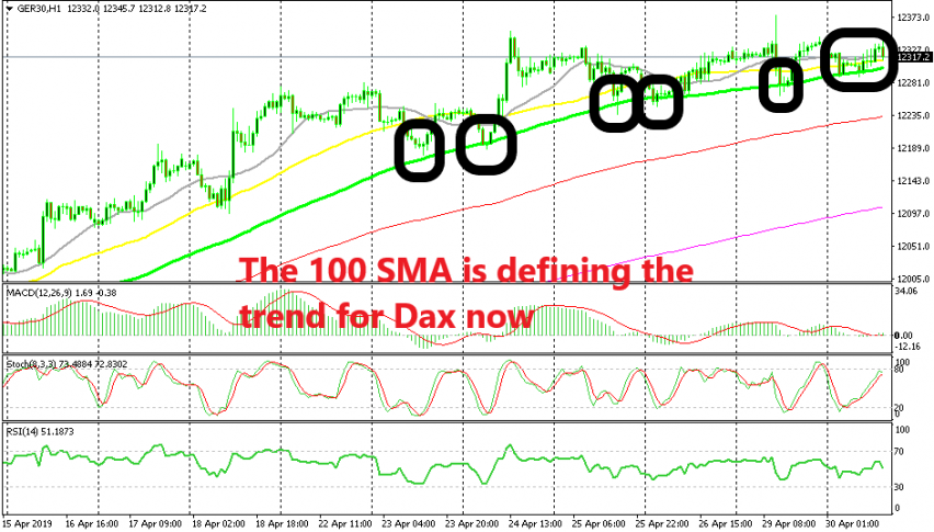 The uptrend is in danger now after having slowed considerably