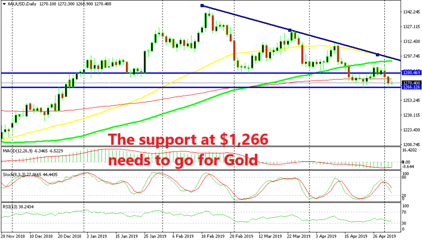 Gold should break the support for the downtrend to resume in full