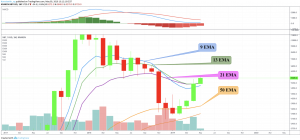 fibonacci emas may 05