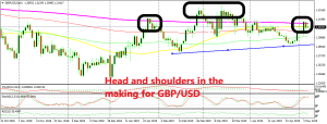 This pair is reversing at the 200 SMA