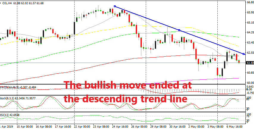 The downtrend remains in place for US WTI crude Oil