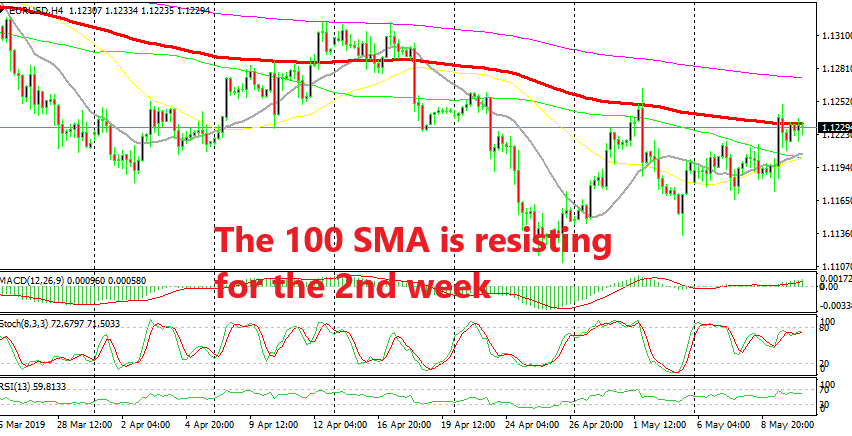 Will EUR/USD reverse down fro here now?