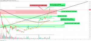 New Bull market bitcoin