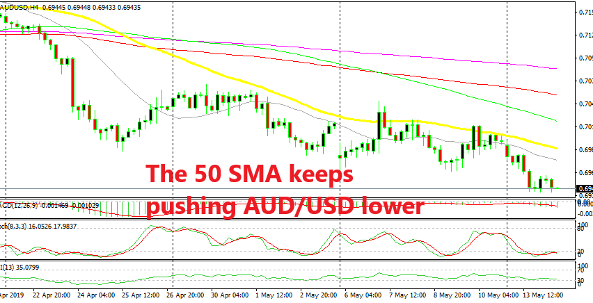 AUD/USD has broken below the 70 level