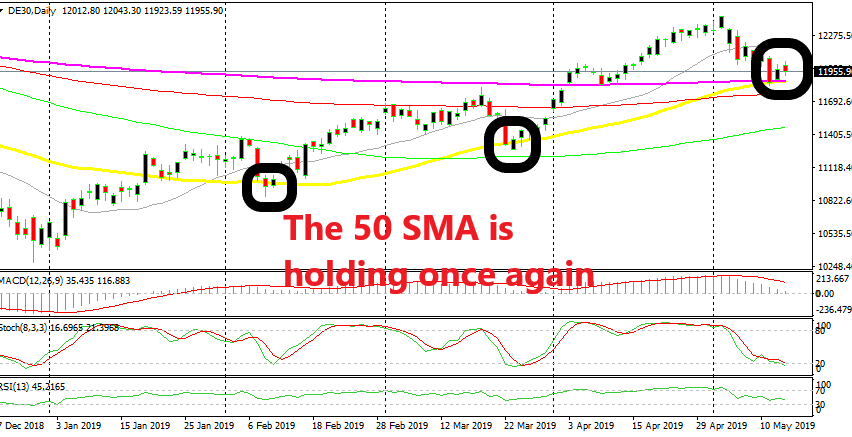 The 200 SMA is also helping the 50 SMA
