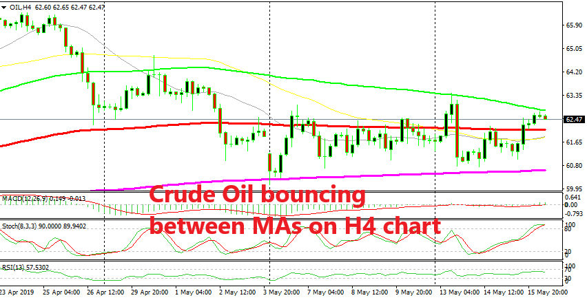 US WTI crude is finding resistance at the 100 SMA right now