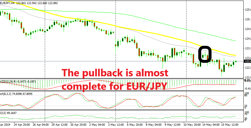 We are waiting for another reversing signal like the doji earlier this week