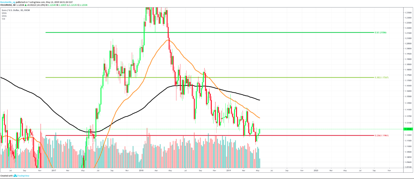 EUR/USD 3D CHART