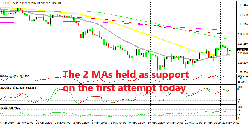 USD/JPY remained above the 20 and 50 SMAs today