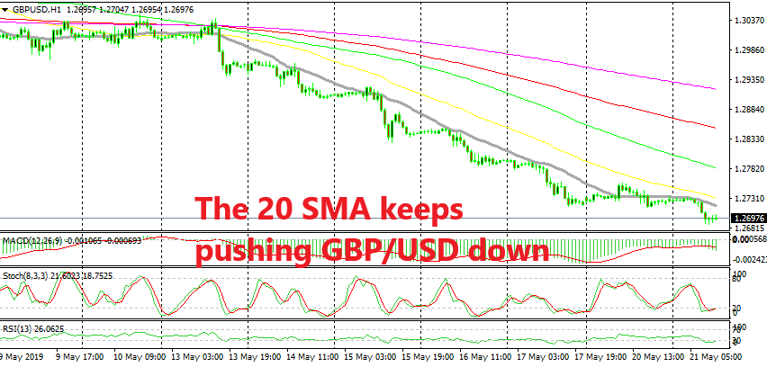 The downtrend is pretty strong in GBP/USD