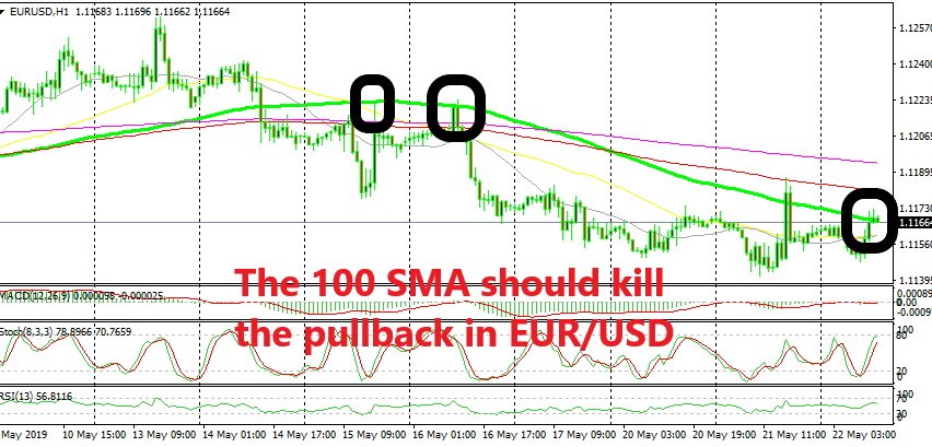 This is the third time the 100 SMA provides resistance