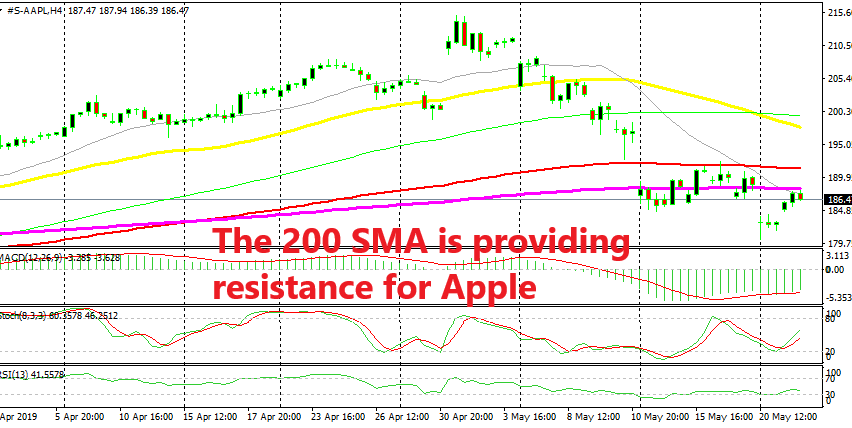 if the 200 SMA holds, then the bearish trend will continue further down