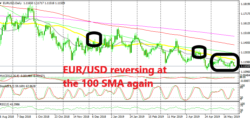 The 100 SMA held as resistance once again