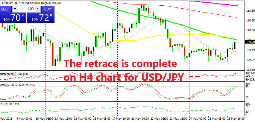 The 50 and 100 SMAs are providing resistance for Gold
