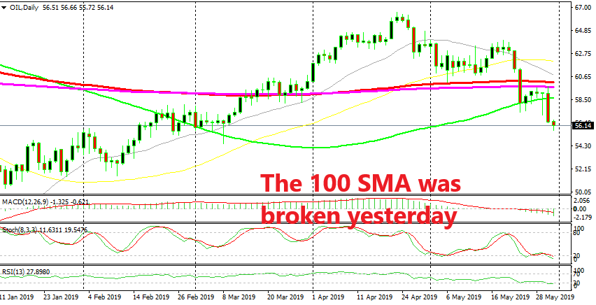 The bearish trend is now confirmed in crude Oil
