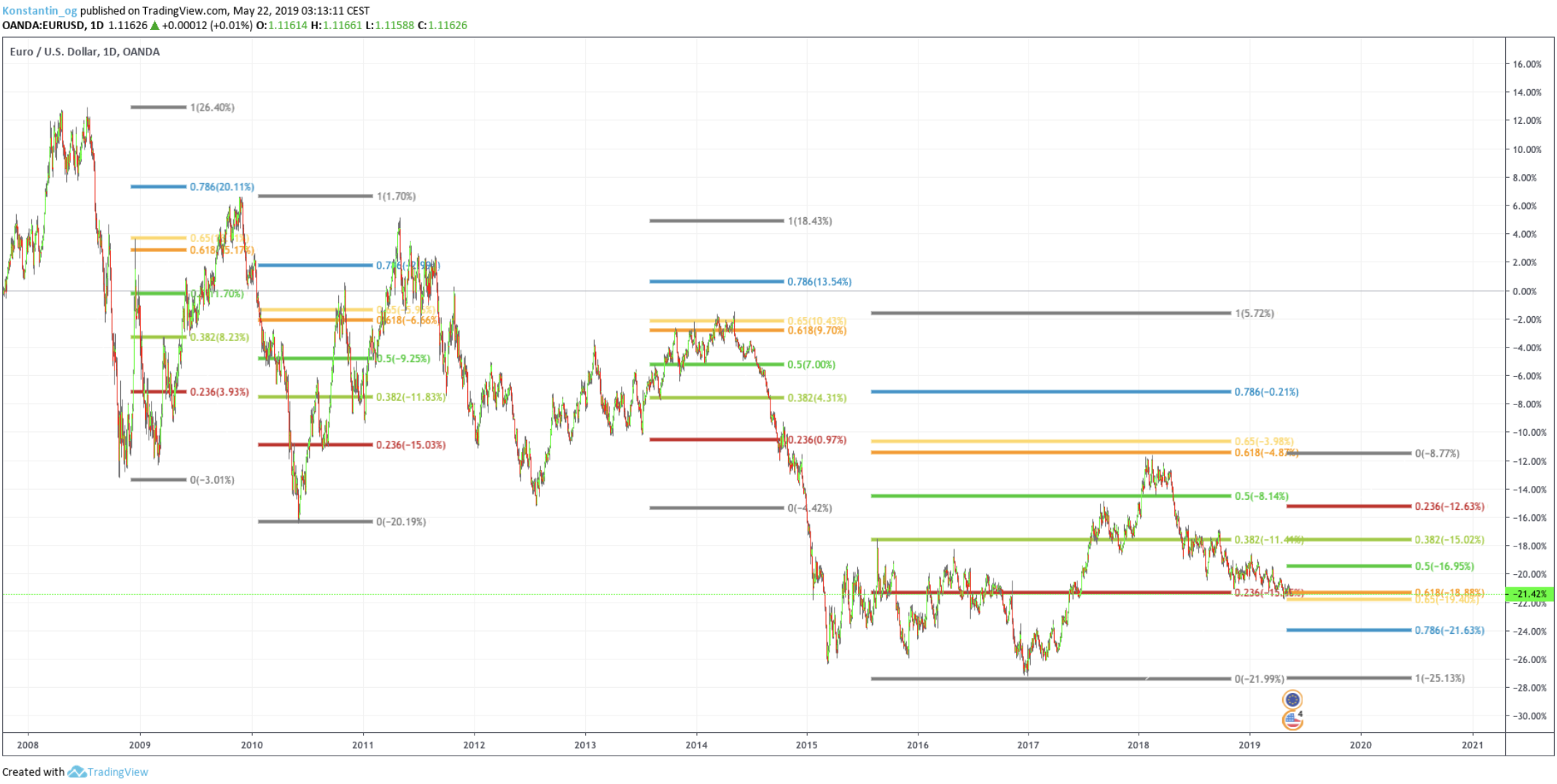 EUR/USD DAILY CHART pivot points forex eur usd chart