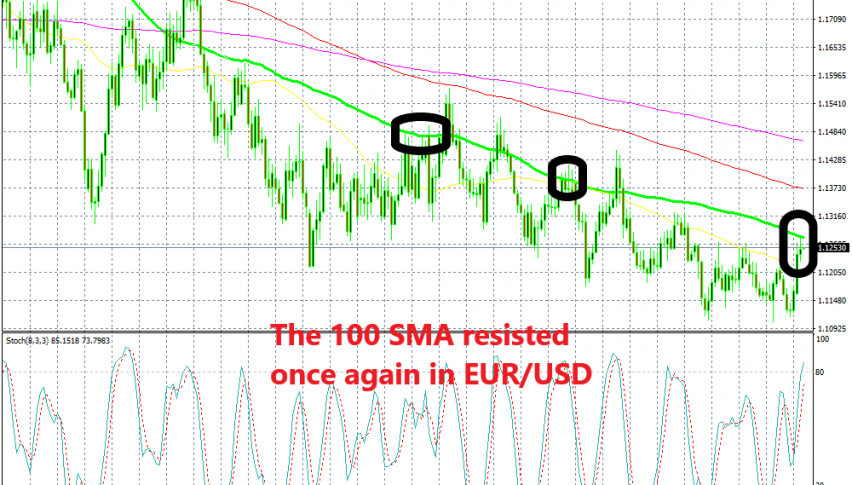 EUR/USD formed a doji candlestick yesterday