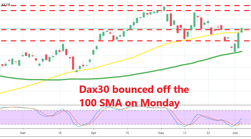 DAX has broken above the 50 SMA now