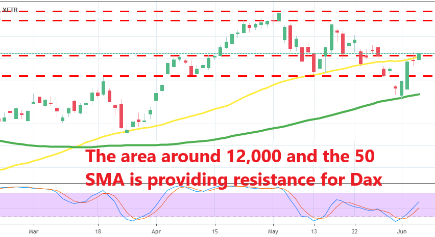 Let's see if Dax will reverse lower from here or resume the bullish trend and move higher