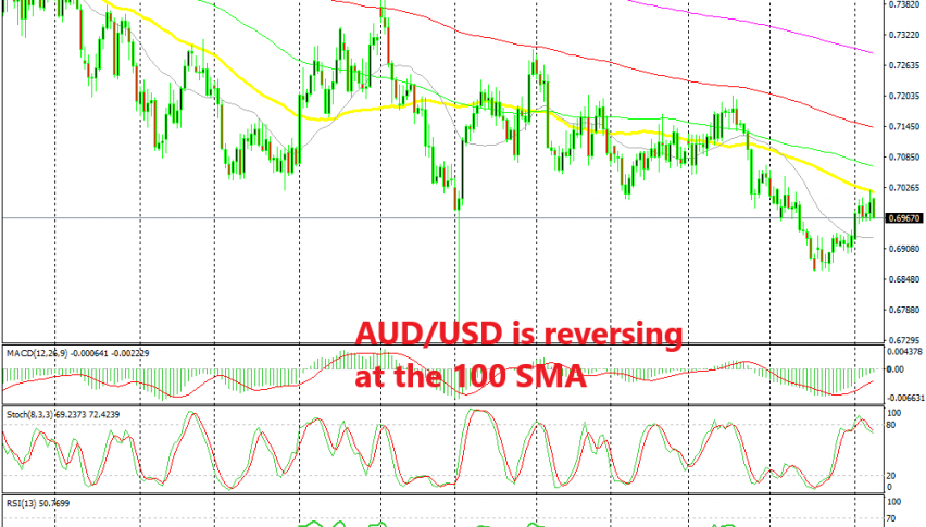 The reversal is already underway in AUD/USD