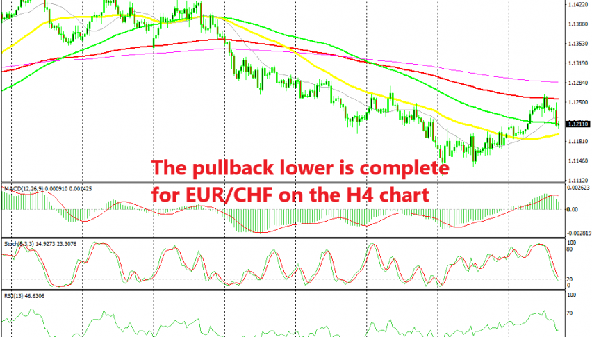 EUR/CHF is now oversold and trying to turn bullish again