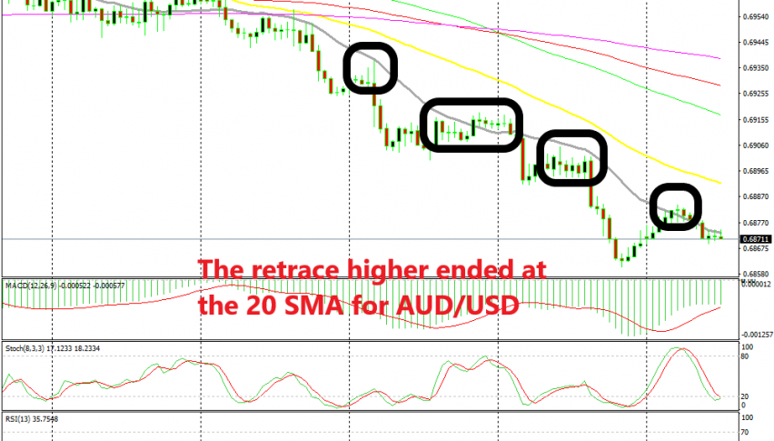 AUD/USD is overbought on the H1 chart