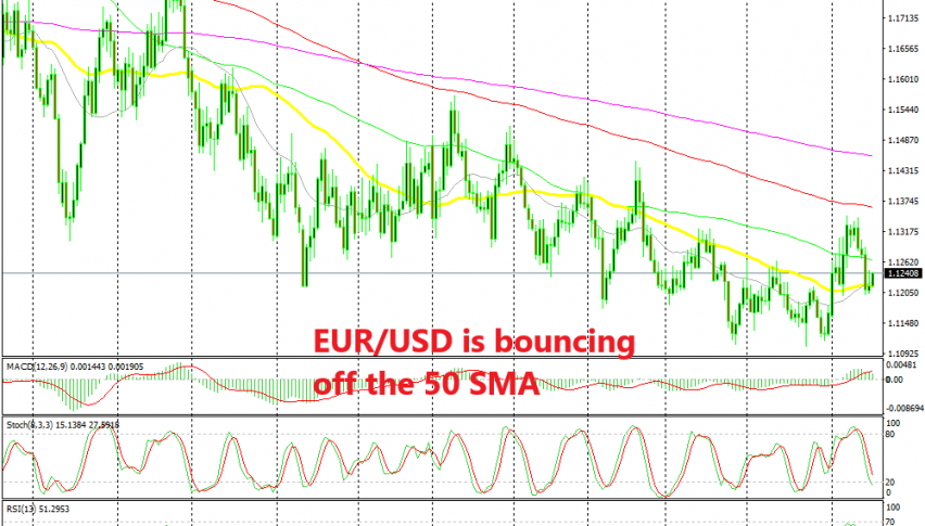 EUR/USD is finding support at he 50 SMA now