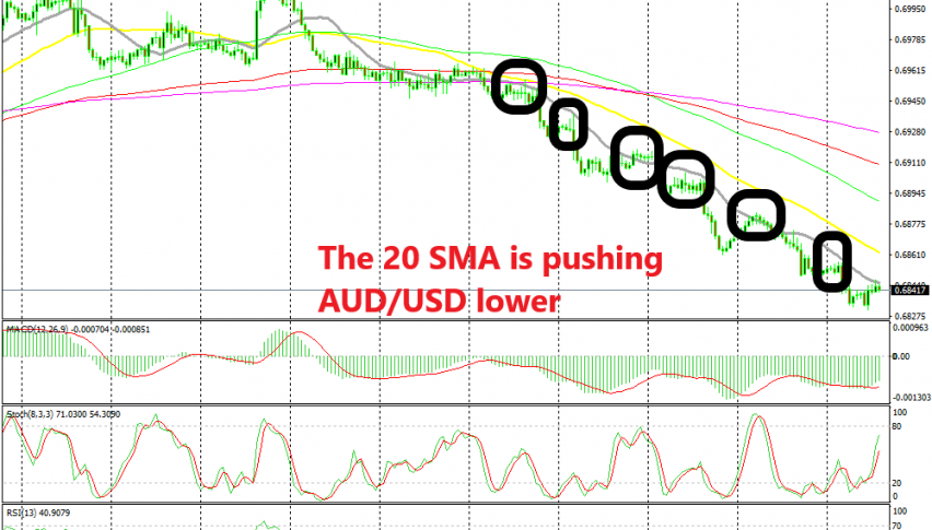 The 20 SMA has caught up with the price again