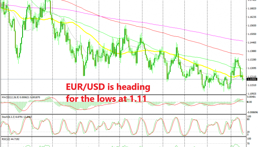 The FED will decide the near term trend for EUR/USD
