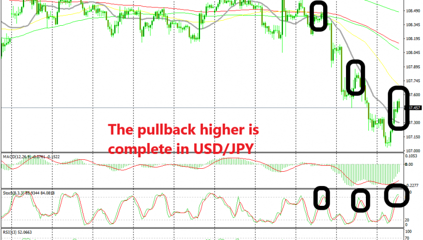 All retraces have turned out to be great selling opportunities lately