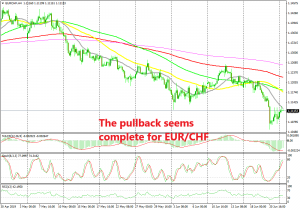 The 20 SMA is providing resistance for EUR/CHF again
