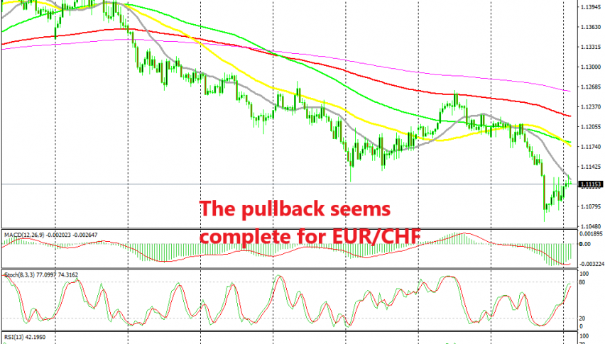 The 20 SMA is providing resistance for EUR/CHF again