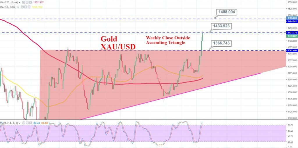 Gold June 25, 2019