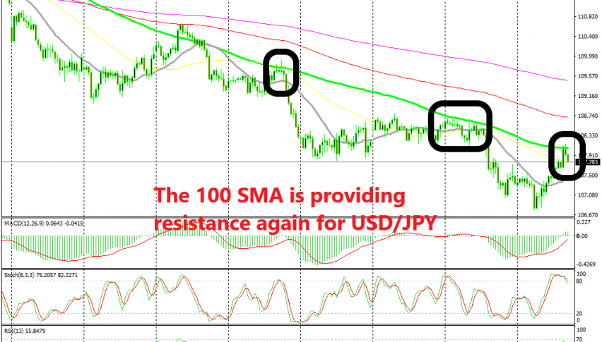 The 100 SMA keeps killing the pullbacks higher